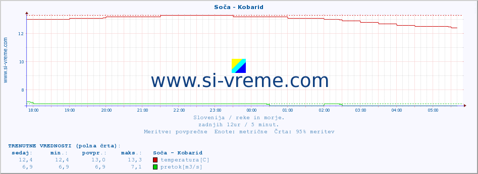 POVPREČJE :: Soča - Kobarid :: temperatura | pretok | višina :: zadnji dan / 5 minut.