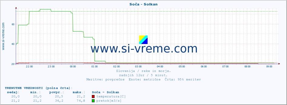 POVPREČJE :: Soča - Solkan :: temperatura | pretok | višina :: zadnji dan / 5 minut.