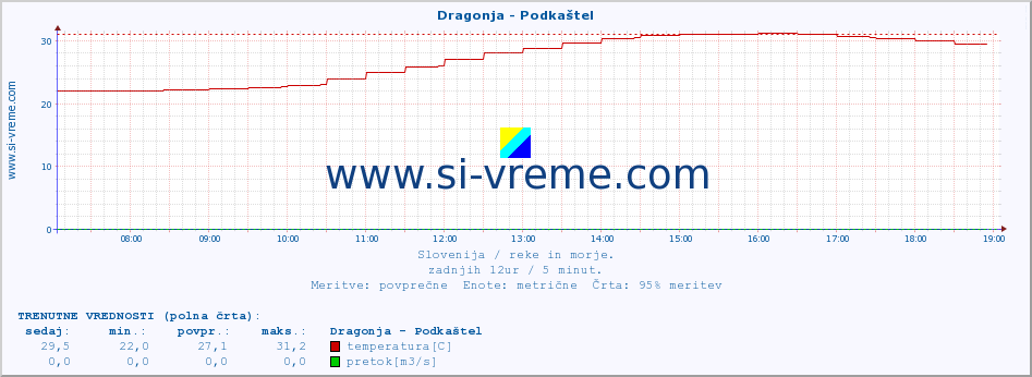 POVPREČJE :: Dragonja - Podkaštel :: temperatura | pretok | višina :: zadnji dan / 5 minut.