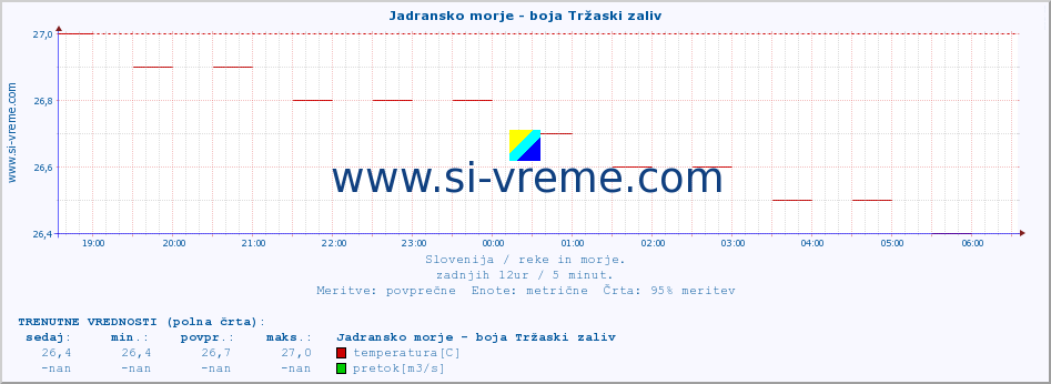 POVPREČJE :: Jadransko morje - boja Tržaski zaliv :: temperatura | pretok | višina :: zadnji dan / 5 minut.