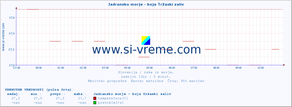 POVPREČJE :: Jadransko morje - boja Tržaski zaliv :: temperatura | pretok | višina :: zadnji dan / 5 minut.