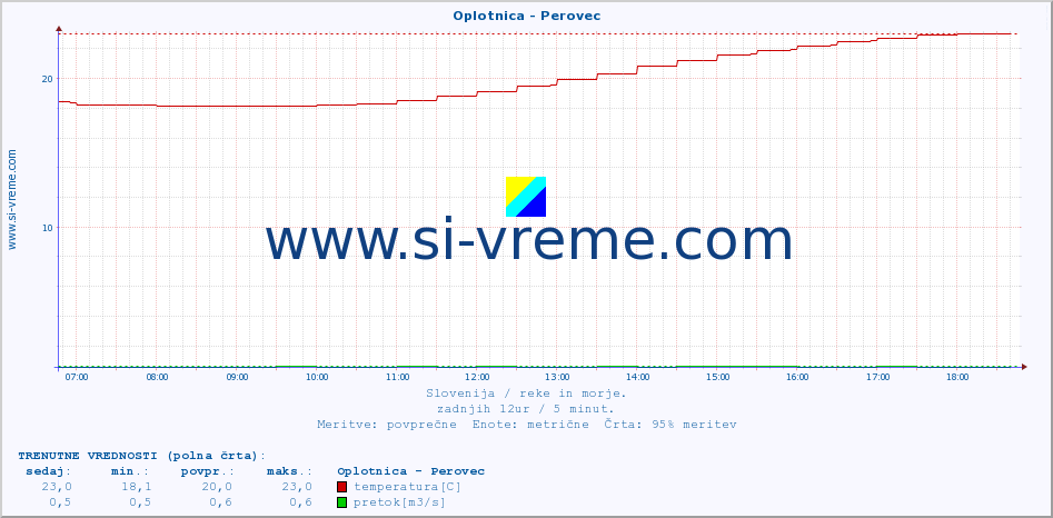 POVPREČJE :: Oplotnica - Perovec :: temperatura | pretok | višina :: zadnji dan / 5 minut.