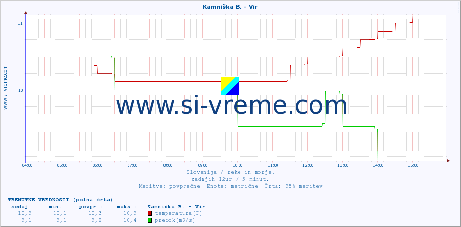 POVPREČJE :: Kamniška B. - Vir :: temperatura | pretok | višina :: zadnji dan / 5 minut.