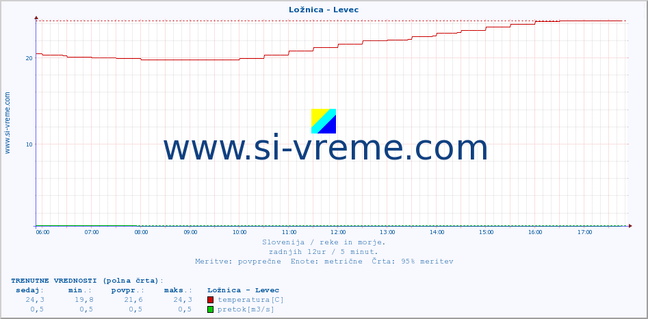 POVPREČJE :: Ložnica - Levec :: temperatura | pretok | višina :: zadnji dan / 5 minut.