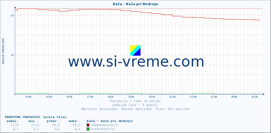 POVPREČJE :: Bača - Bača pri Modreju :: temperatura | pretok | višina :: zadnji dan / 5 minut.