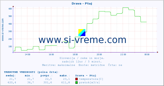 POVPREČJE :: Drava - Ptuj :: temperatura | pretok | višina :: zadnji dan / 5 minut.