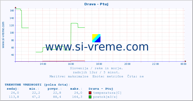 POVPREČJE :: Drava - Ptuj :: temperatura | pretok | višina :: zadnji dan / 5 minut.