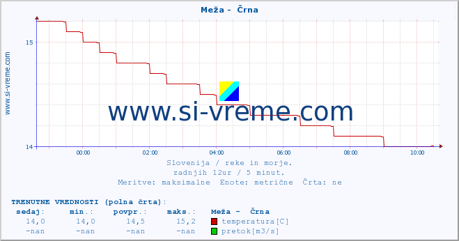 POVPREČJE :: Meža -  Črna :: temperatura | pretok | višina :: zadnji dan / 5 minut.