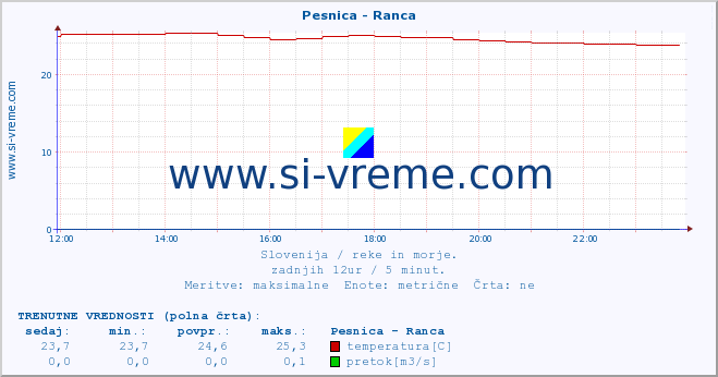 POVPREČJE :: Pesnica - Ranca :: temperatura | pretok | višina :: zadnji dan / 5 minut.