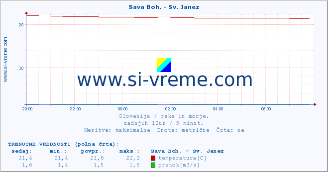 POVPREČJE :: Sava Boh. - Sv. Janez :: temperatura | pretok | višina :: zadnji dan / 5 minut.