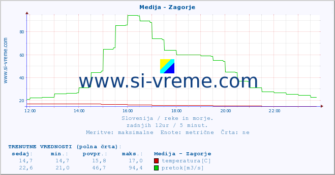 POVPREČJE :: Medija - Zagorje :: temperatura | pretok | višina :: zadnji dan / 5 minut.