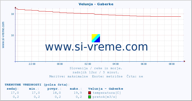 POVPREČJE :: Velunja - Gaberke :: temperatura | pretok | višina :: zadnji dan / 5 minut.