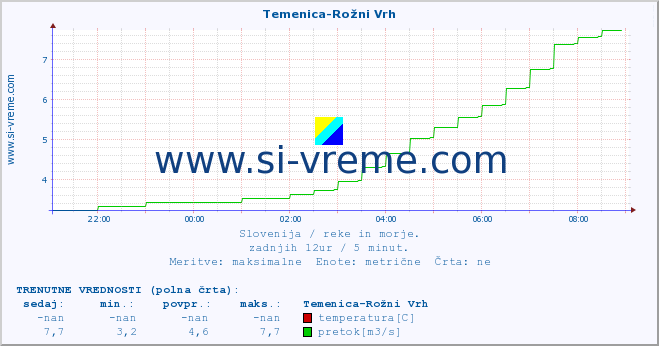 POVPREČJE :: Temenica-Rožni Vrh :: temperatura | pretok | višina :: zadnji dan / 5 minut.