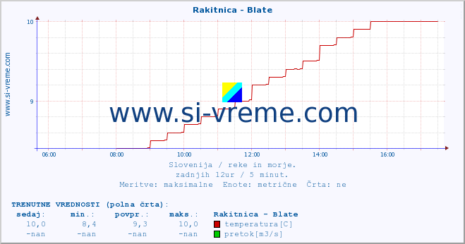 POVPREČJE :: Rakitnica - Blate :: temperatura | pretok | višina :: zadnji dan / 5 minut.