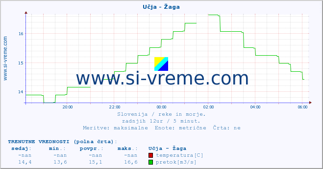 POVPREČJE :: Učja - Žaga :: temperatura | pretok | višina :: zadnji dan / 5 minut.