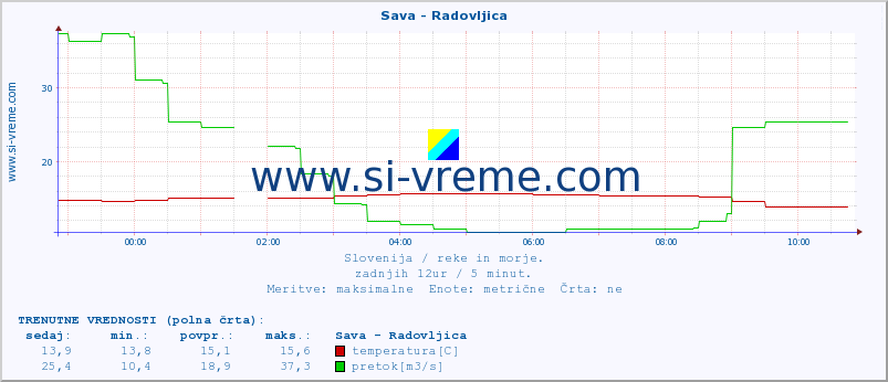 POVPREČJE :: Sava - Radovljica :: temperatura | pretok | višina :: zadnji dan / 5 minut.