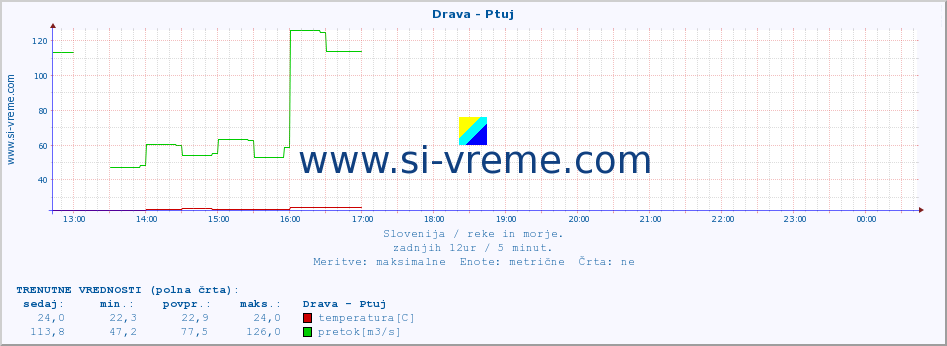 POVPREČJE :: Drava - Ptuj :: temperatura | pretok | višina :: zadnji dan / 5 minut.