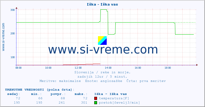 POVPREČJE :: Iška - Iška vas :: temperatura | pretok | višina :: zadnji dan / 5 minut.