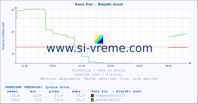 POVPREČJE :: Sava Dol. - Blejski most :: temperatura | pretok | višina :: zadnji dan / 5 minut.