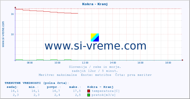 POVPREČJE :: Kokra - Kranj :: temperatura | pretok | višina :: zadnji dan / 5 minut.