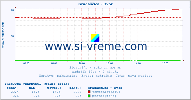 POVPREČJE :: Gradaščica - Dvor :: temperatura | pretok | višina :: zadnji dan / 5 minut.