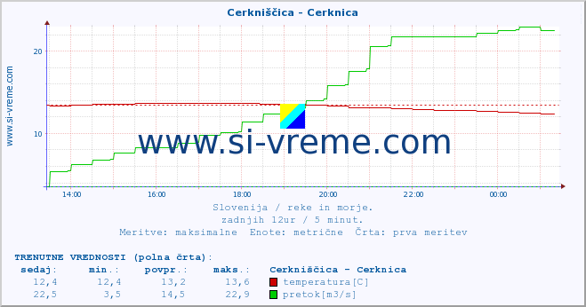 POVPREČJE :: Cerkniščica - Cerknica :: temperatura | pretok | višina :: zadnji dan / 5 minut.