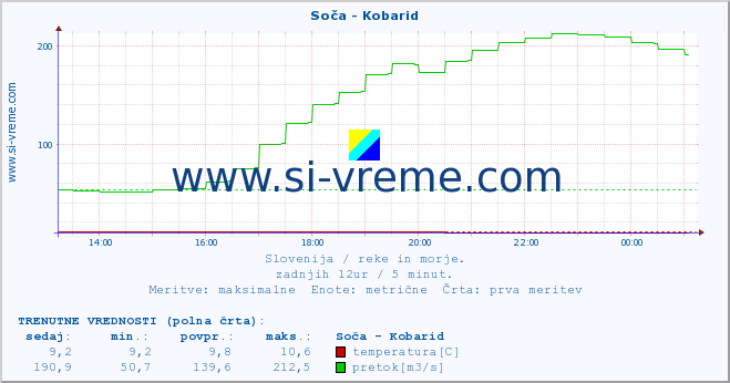 POVPREČJE :: Soča - Kobarid :: temperatura | pretok | višina :: zadnji dan / 5 minut.