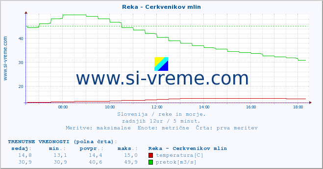 POVPREČJE :: Reka - Cerkvenikov mlin :: temperatura | pretok | višina :: zadnji dan / 5 minut.