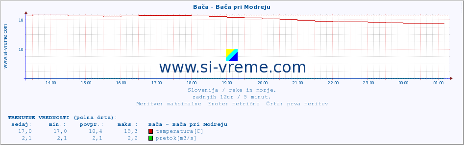 POVPREČJE :: Bača - Bača pri Modreju :: temperatura | pretok | višina :: zadnji dan / 5 minut.