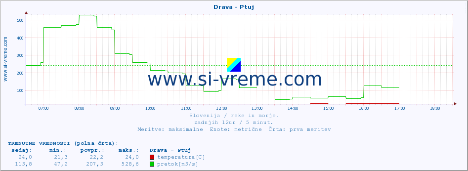 POVPREČJE :: Drava - Ptuj :: temperatura | pretok | višina :: zadnji dan / 5 minut.