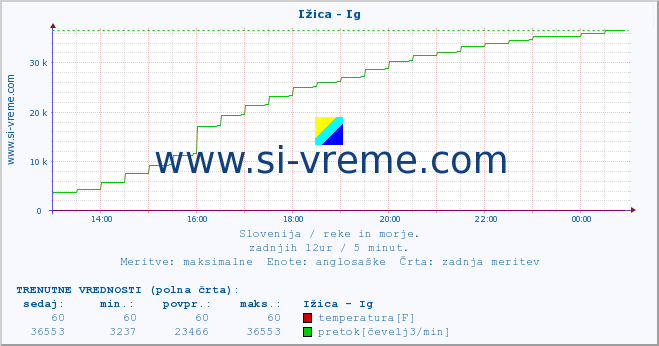 POVPREČJE :: Ižica - Ig :: temperatura | pretok | višina :: zadnji dan / 5 minut.