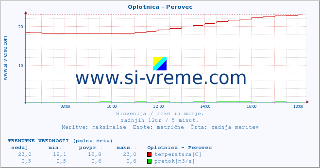 POVPREČJE :: Oplotnica - Perovec :: temperatura | pretok | višina :: zadnji dan / 5 minut.