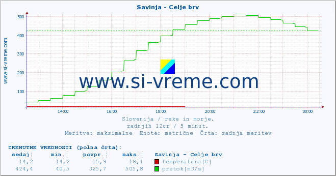 POVPREČJE :: Savinja - Celje brv :: temperatura | pretok | višina :: zadnji dan / 5 minut.