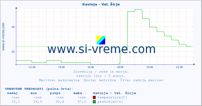 POVPREČJE :: Savinja - Vel. Širje :: temperatura | pretok | višina :: zadnji dan / 5 minut.