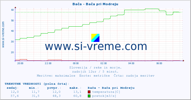 POVPREČJE :: Bača - Bača pri Modreju :: temperatura | pretok | višina :: zadnji dan / 5 minut.