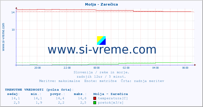 POVPREČJE :: Molja - Zarečica :: temperatura | pretok | višina :: zadnji dan / 5 minut.