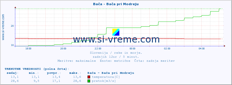 POVPREČJE :: Bača - Bača pri Modreju :: temperatura | pretok | višina :: zadnji dan / 5 minut.