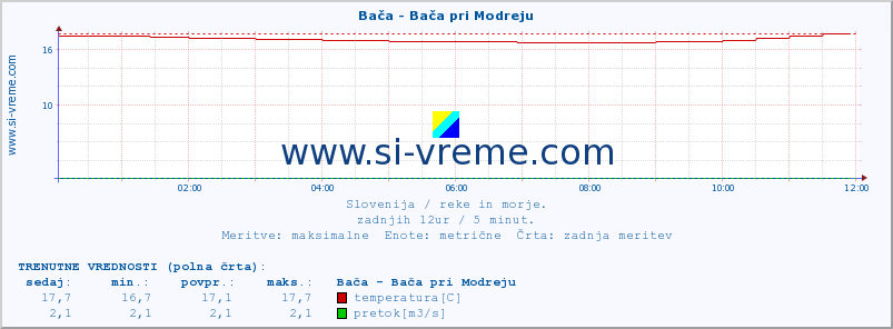 POVPREČJE :: Bača - Bača pri Modreju :: temperatura | pretok | višina :: zadnji dan / 5 minut.