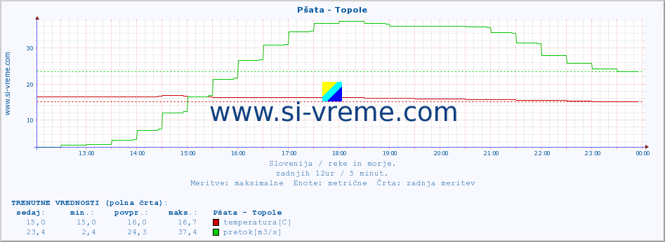 POVPREČJE :: Pšata - Topole :: temperatura | pretok | višina :: zadnji dan / 5 minut.