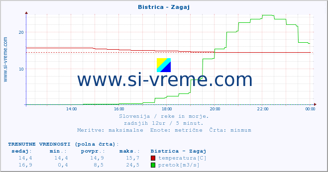 POVPREČJE :: Bistrica - Zagaj :: temperatura | pretok | višina :: zadnji dan / 5 minut.