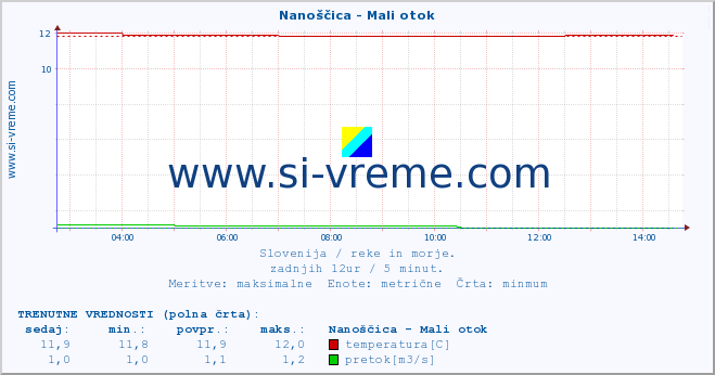 POVPREČJE :: Nanoščica - Mali otok :: temperatura | pretok | višina :: zadnji dan / 5 minut.