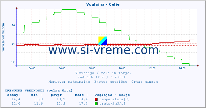 POVPREČJE :: Voglajna - Celje :: temperatura | pretok | višina :: zadnji dan / 5 minut.