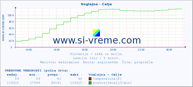 POVPREČJE :: Voglajna - Celje :: temperatura | pretok | višina :: zadnji dan / 5 minut.