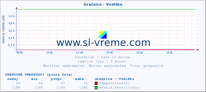 POVPREČJE :: Gračnica - Vodiško :: temperatura | pretok | višina :: zadnji dan / 5 minut.