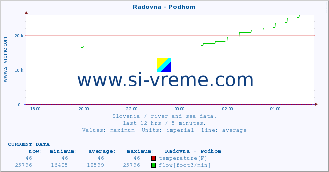  :: Radovna - Podhom :: temperature | flow | height :: last day / 5 minutes.