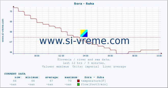  :: Sora - Suha :: temperature | flow | height :: last day / 5 minutes.