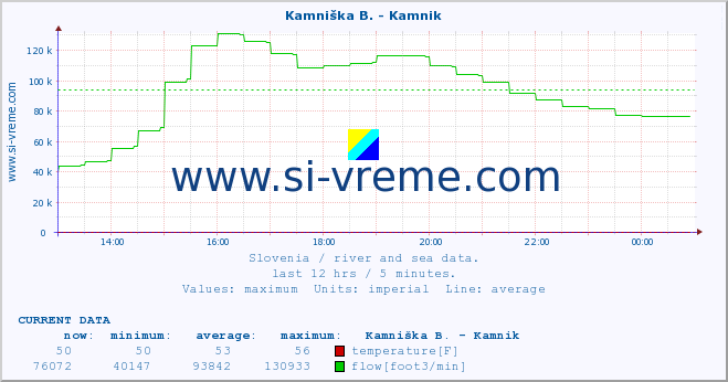  :: Kamniška B. - Kamnik :: temperature | flow | height :: last day / 5 minutes.