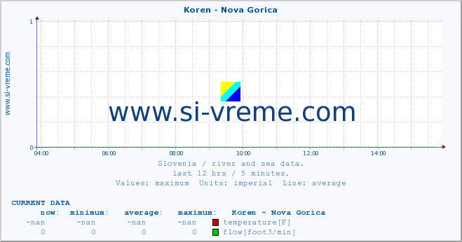  :: Koren - Nova Gorica :: temperature | flow | height :: last day / 5 minutes.