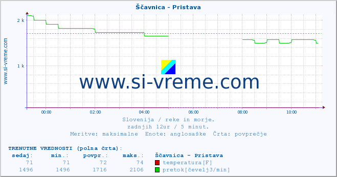 POVPREČJE :: Ščavnica - Pristava :: temperatura | pretok | višina :: zadnji dan / 5 minut.