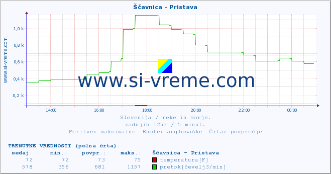 POVPREČJE :: Ščavnica - Pristava :: temperatura | pretok | višina :: zadnji dan / 5 minut.